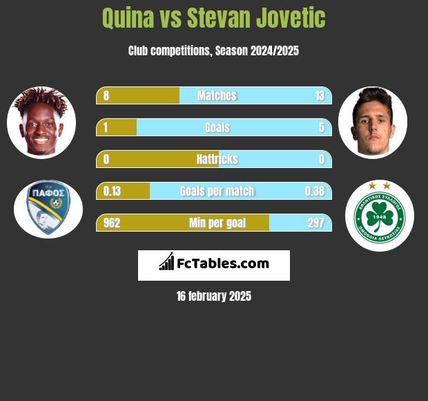 Quina vs Stevan Jovetić h2h player stats