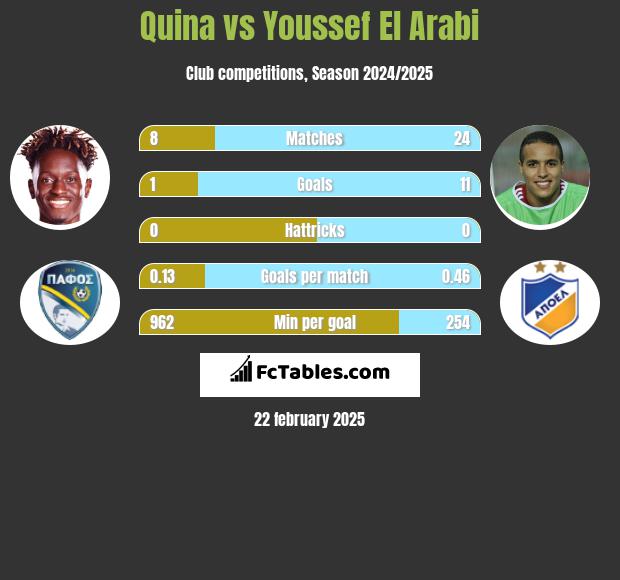 Quina vs Youssef El Arabi h2h player stats