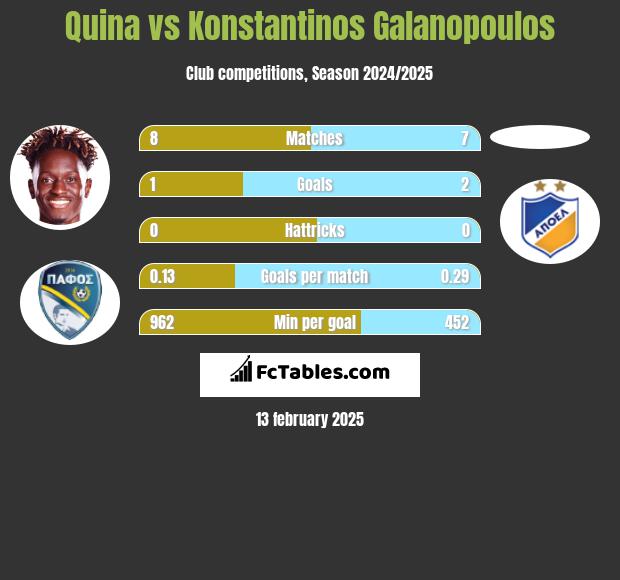 Quina vs Konstantinos Galanopoulos h2h player stats