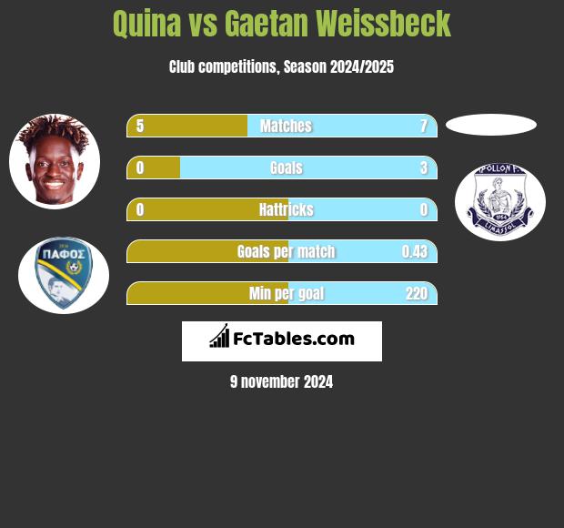 Quina vs Gaetan Weissbeck h2h player stats