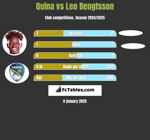 Quina vs Leo Bengtsson h2h player stats