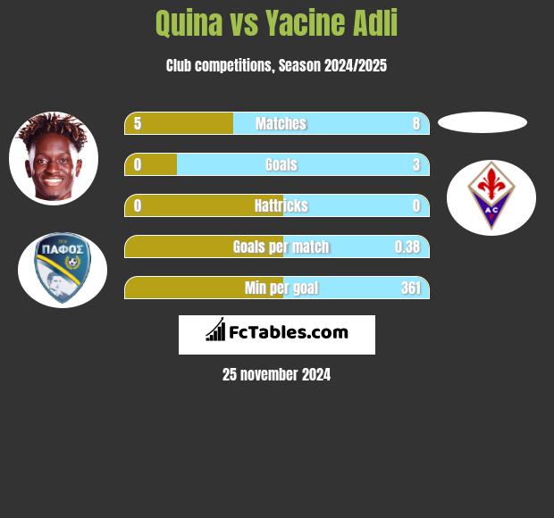 Quina vs Yacine Adli h2h player stats