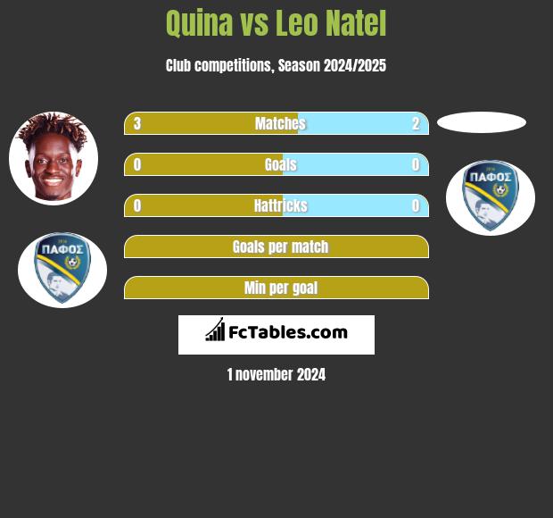 Quina vs Leo Natel h2h player stats