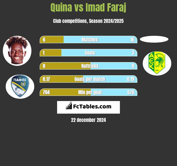 Quina vs Imad Faraj h2h player stats