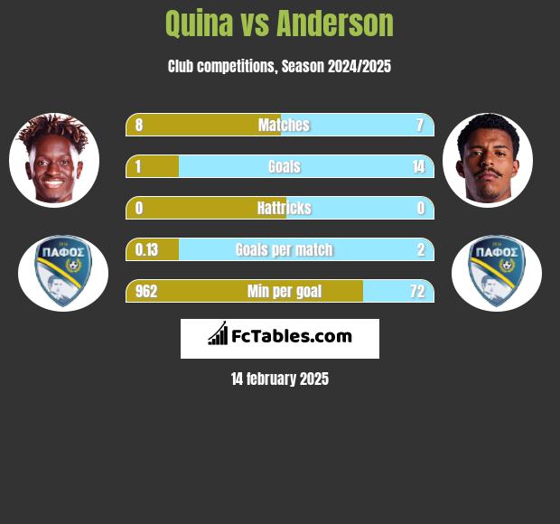 Quina vs Anderson h2h player stats