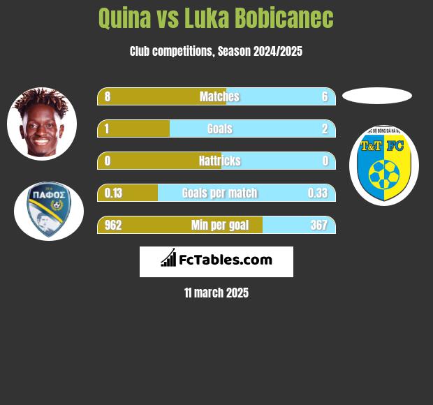 Quina vs Luka Bobicanec h2h player stats