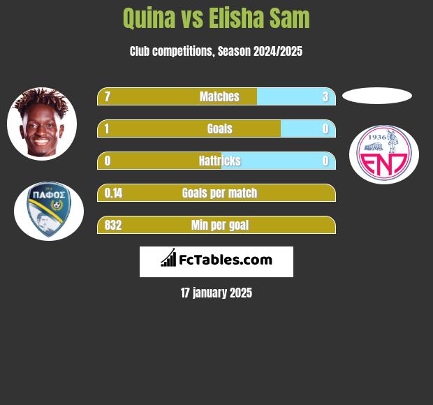 Quina vs Elisha Sam h2h player stats