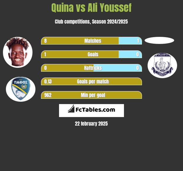 Quina vs Ali Youssef h2h player stats