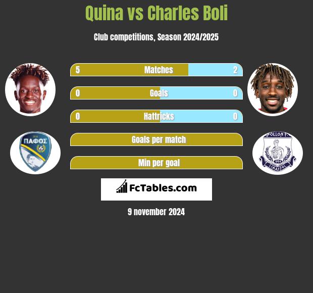 Quina vs Charles Boli h2h player stats