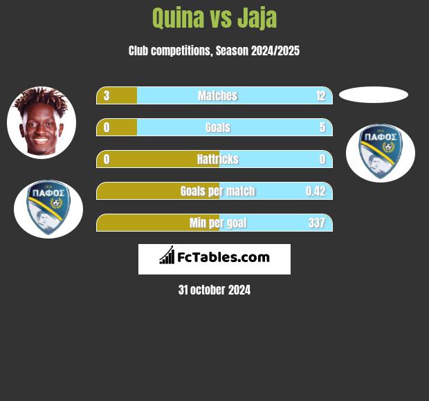 Quina vs Jaja h2h player stats