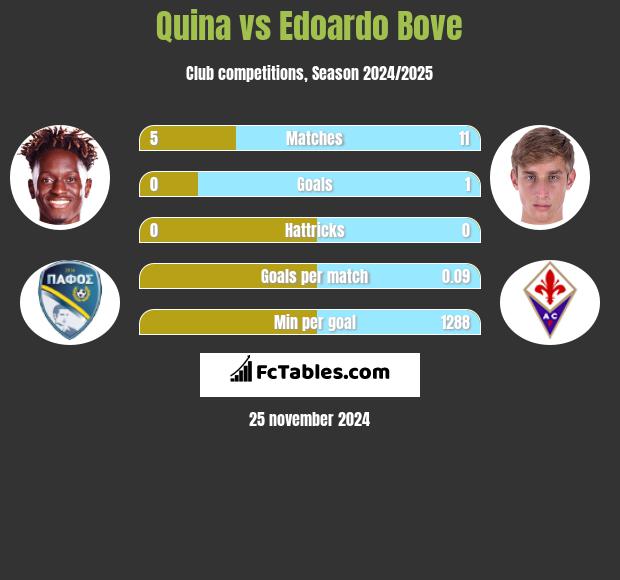 Quina vs Edoardo Bove h2h player stats