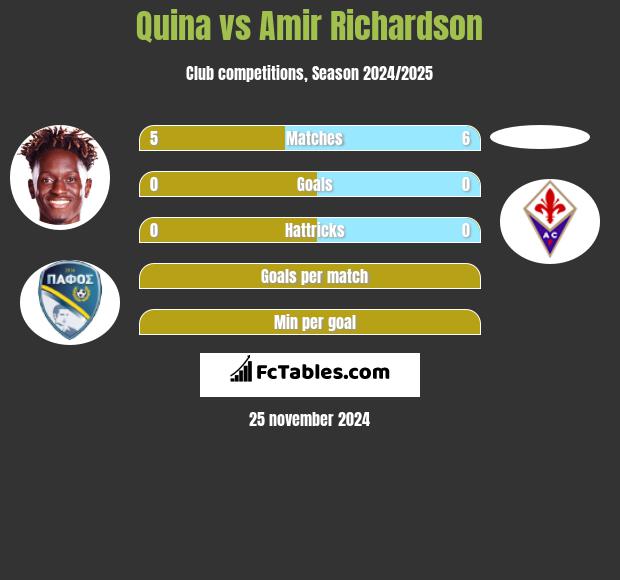 Quina vs Amir Richardson h2h player stats