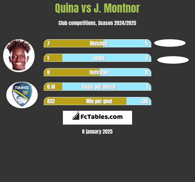 Quina vs J. Montnor h2h player stats