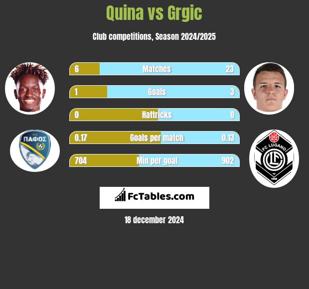 Quina vs Grgic h2h player stats