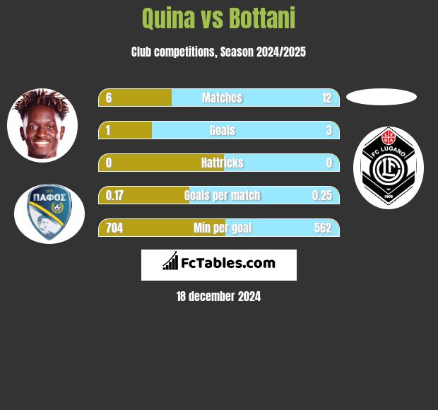 Quina vs Bottani h2h player stats