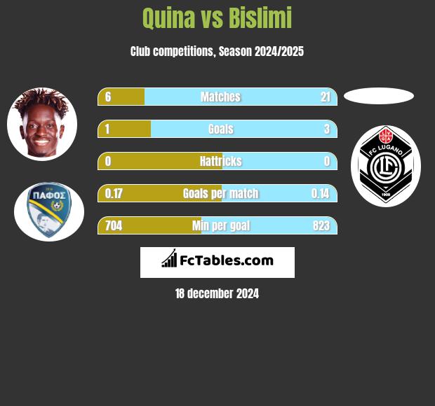 Quina vs Bislimi h2h player stats