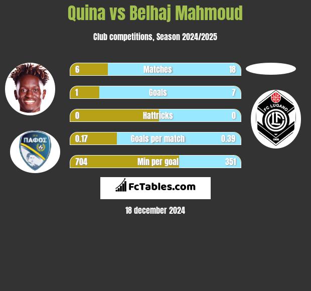 Quina vs Belhaj Mahmoud h2h player stats