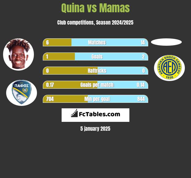 Quina vs Mamas h2h player stats