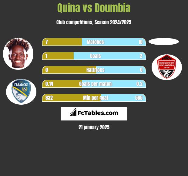 Quina vs Doumbia h2h player stats