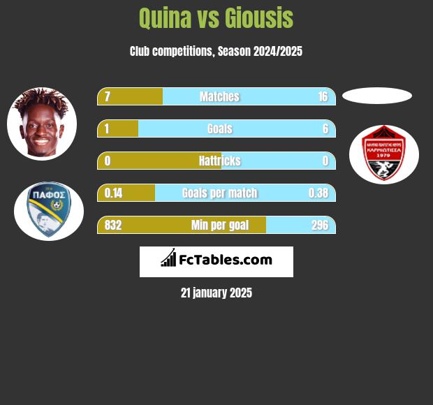 Quina vs Giousis h2h player stats