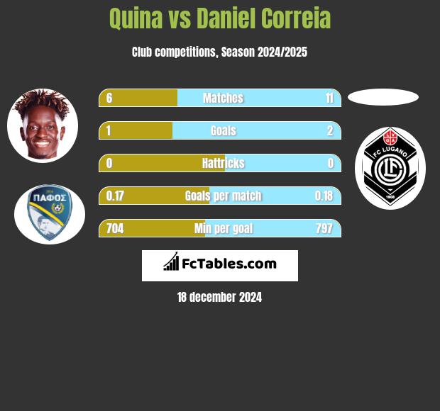 Quina vs Daniel Correia h2h player stats