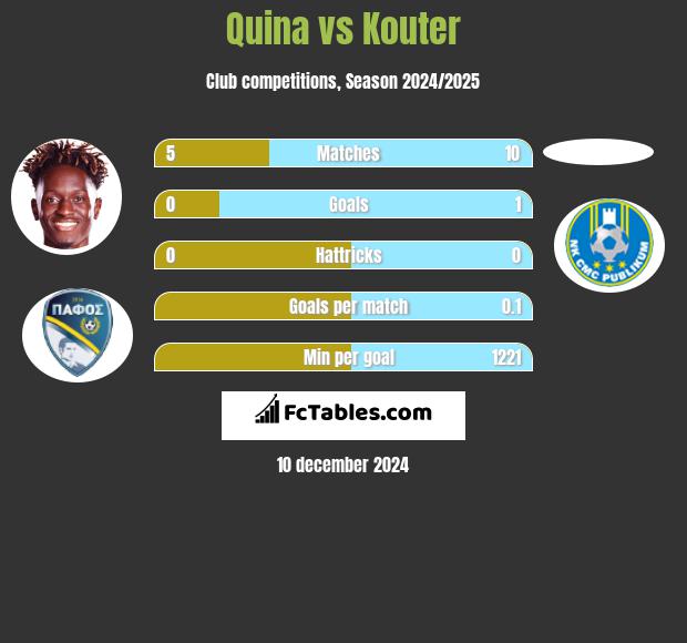 Quina vs Kouter h2h player stats