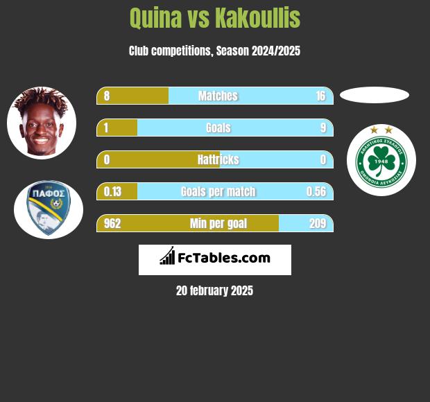 Quina vs Kakoullis h2h player stats