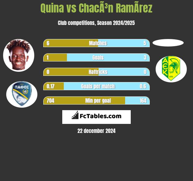 Quina vs ChacÃ³n RamÃ­rez h2h player stats