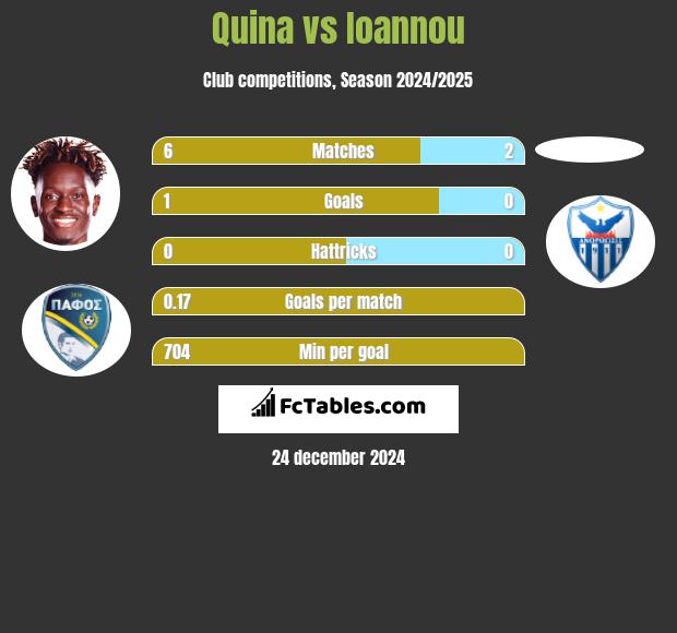 Quina vs Ioannou h2h player stats