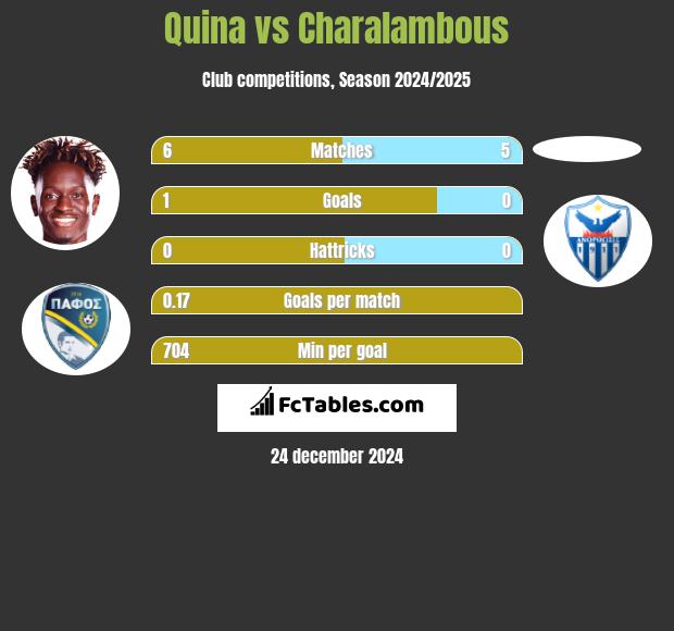 Quina vs Charalambous h2h player stats