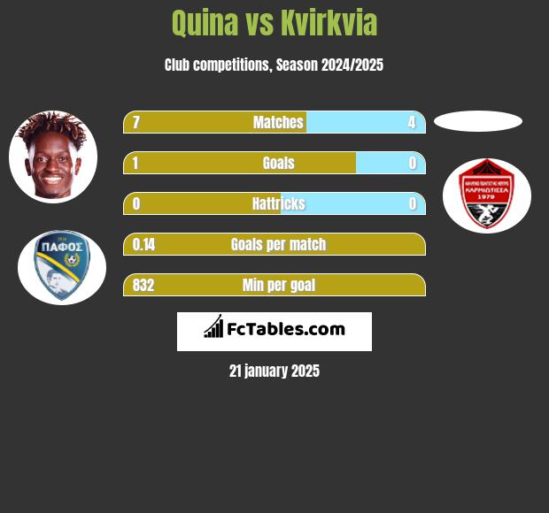 Quina vs Kvirkvia h2h player stats