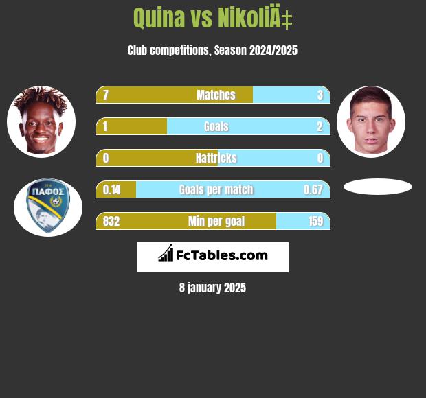 Quina vs NikoliÄ‡ h2h player stats