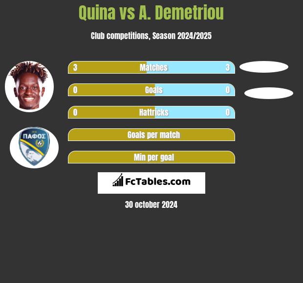 Quina vs A. Demetriou h2h player stats