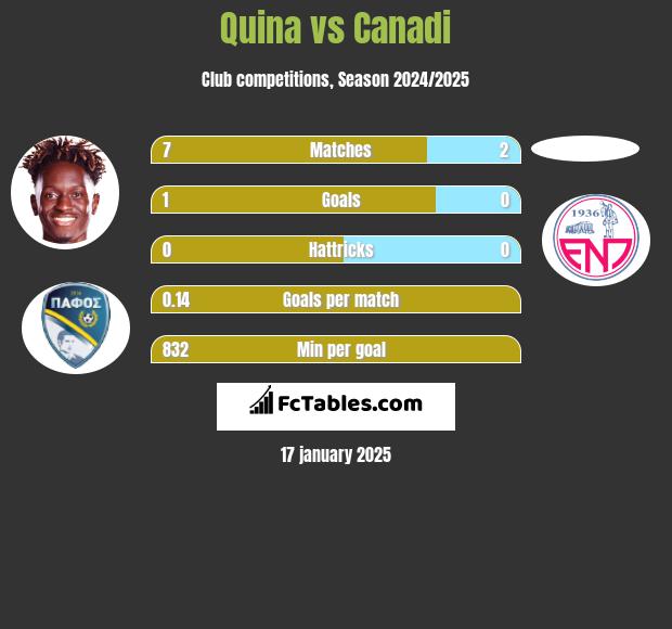 Quina vs Canadi h2h player stats