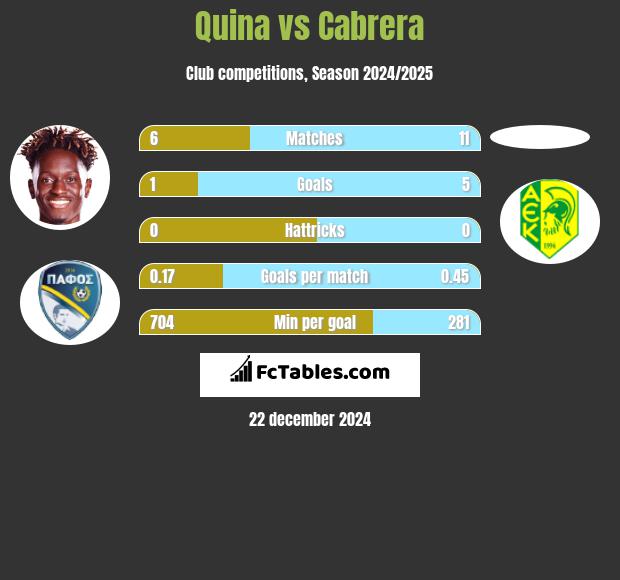 Quina vs Cabrera h2h player stats