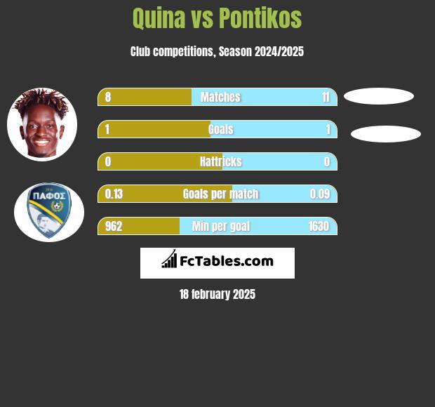 Quina vs Pontikos h2h player stats