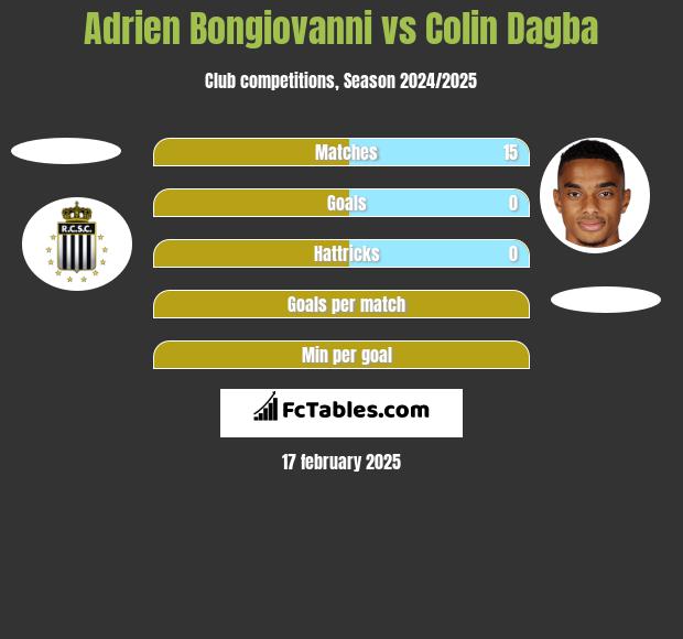 Adrien Bongiovanni vs Colin Dagba h2h player stats