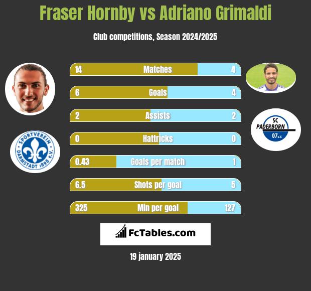 Fraser Hornby vs Adriano Grimaldi h2h player stats