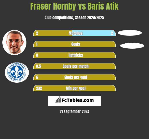 Fraser Hornby vs Baris Atik h2h player stats