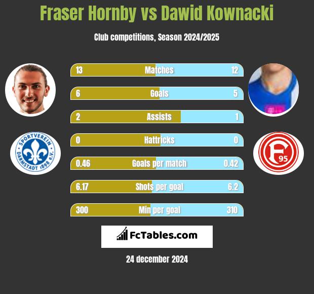 Fraser Hornby vs Dawid Kownacki h2h player stats