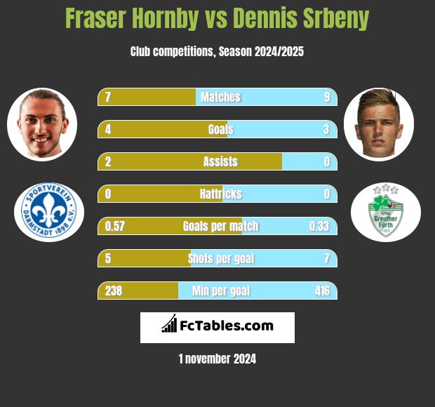 Fraser Hornby vs Dennis Srbeny h2h player stats