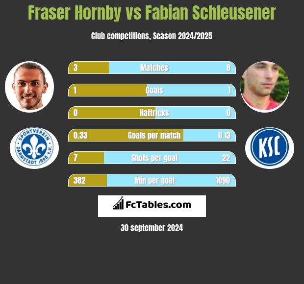 Fraser Hornby vs Fabian Schleusener h2h player stats