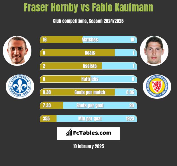 Fraser Hornby vs Fabio Kaufmann h2h player stats