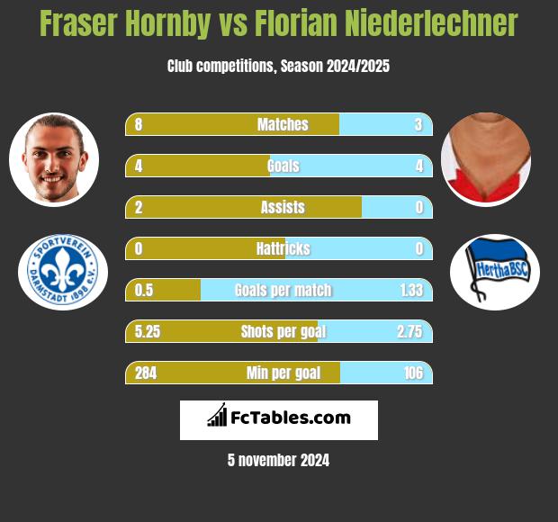 Fraser Hornby vs Florian Niederlechner h2h player stats