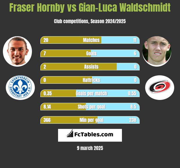 Fraser Hornby vs Gian-Luca Waldschmidt h2h player stats