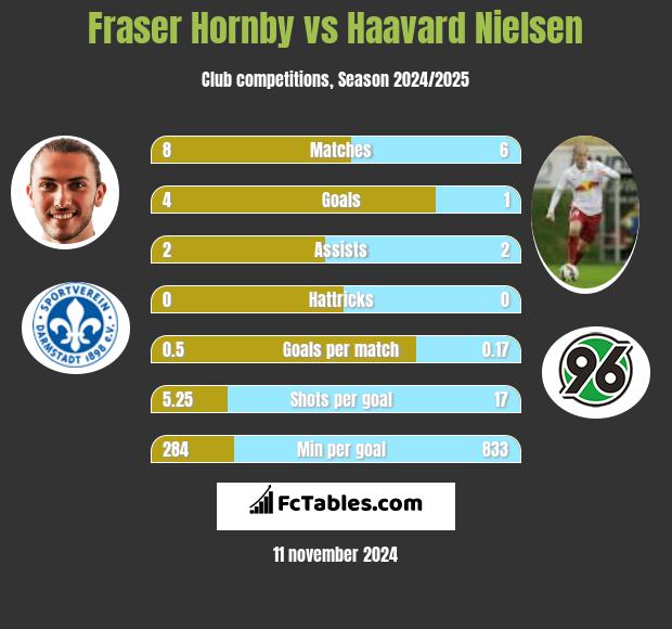 Fraser Hornby vs Haavard Nielsen h2h player stats