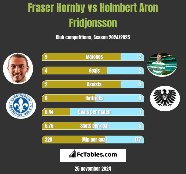 Fraser Hornby vs Holmbert Aron Fridjonsson h2h player stats