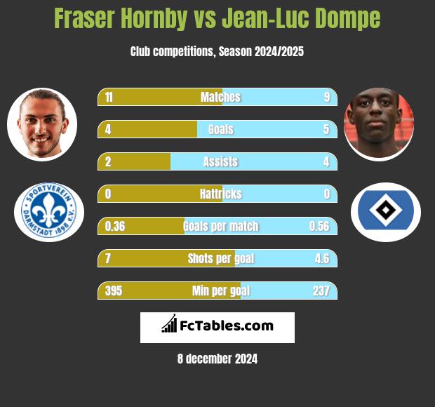 Fraser Hornby vs Jean-Luc Dompe h2h player stats