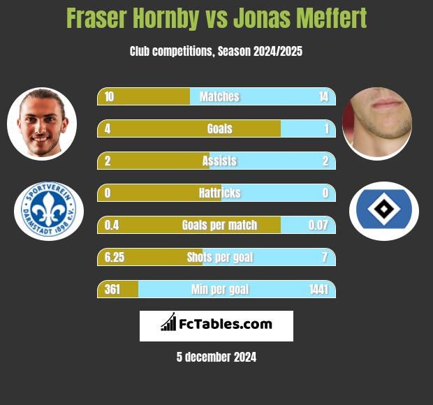 Fraser Hornby vs Jonas Meffert h2h player stats