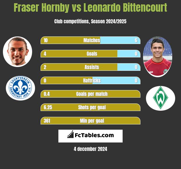 Fraser Hornby vs Leonardo Bittencourt h2h player stats